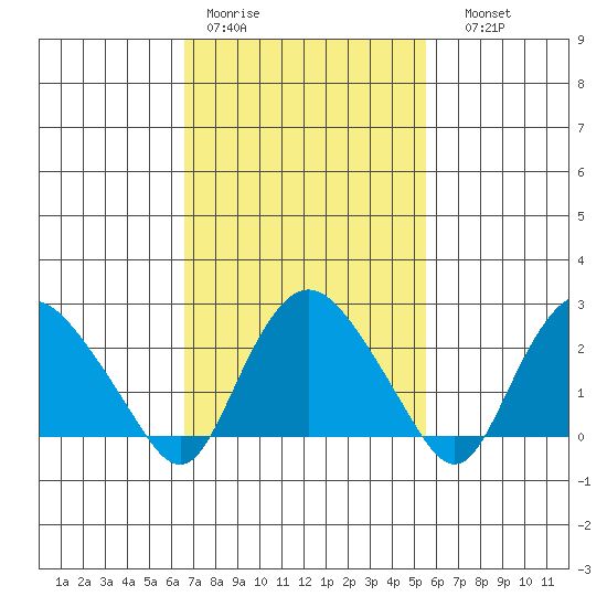 Hadlyme tide chart for Tuesday, February 21, 2023
