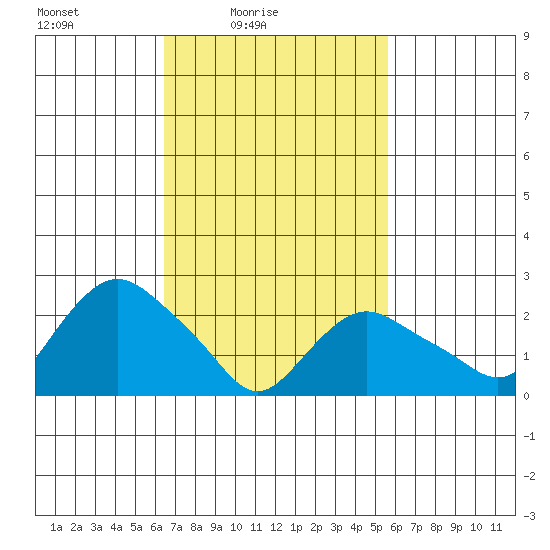 Hadlyme tide chart for Sunday, February 26, 2023