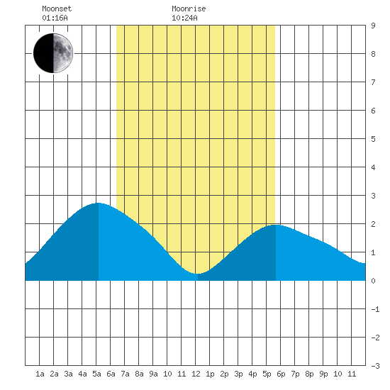 Hadlyme tide chart for Monday, February 27, 2023