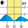 Hadlyme tide chart for Monday, February 27, 2023