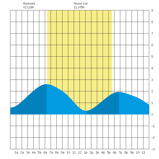 Hadlyme tide chart for Tuesday, February 28, 2023