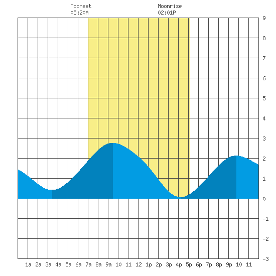 Hadlyme tide chart for Thursday, February 2, 2023