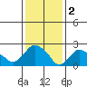 Hadlyme tide chart for Thursday, February 2, 2023