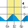 Hadlyme tide chart for Saturday, February 4, 2023