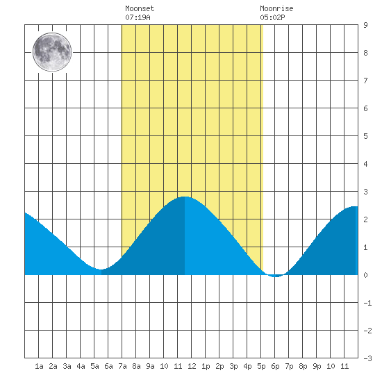 Hadlyme tide chart for Sunday, February 5, 2023