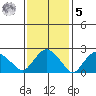 Hadlyme tide chart for Sunday, February 5, 2023