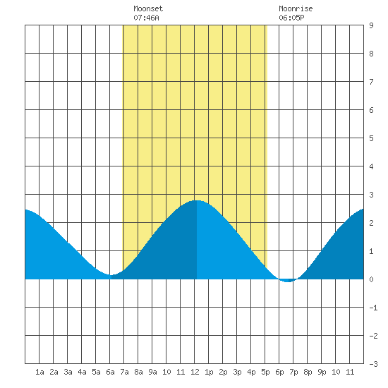Hadlyme tide chart for Monday, February 6, 2023