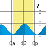 Hadlyme tide chart for Tuesday, February 7, 2023