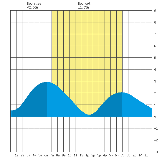 Hadlyme tide chart for Wednesday, March 15, 2023