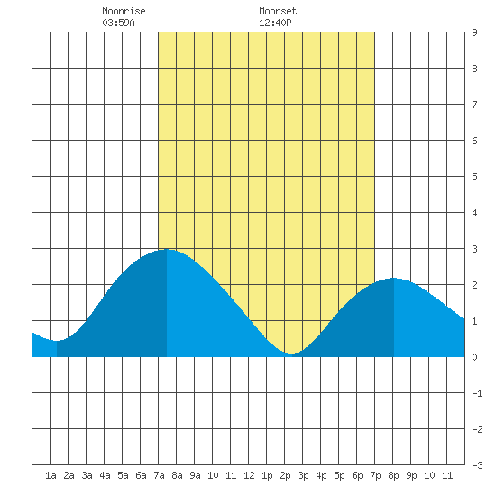Hadlyme tide chart for Thursday, March 16, 2023