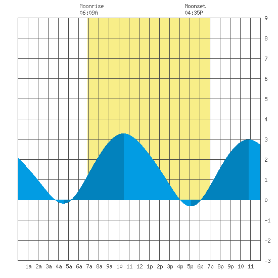 Hadlyme tide chart for Sunday, March 19, 2023