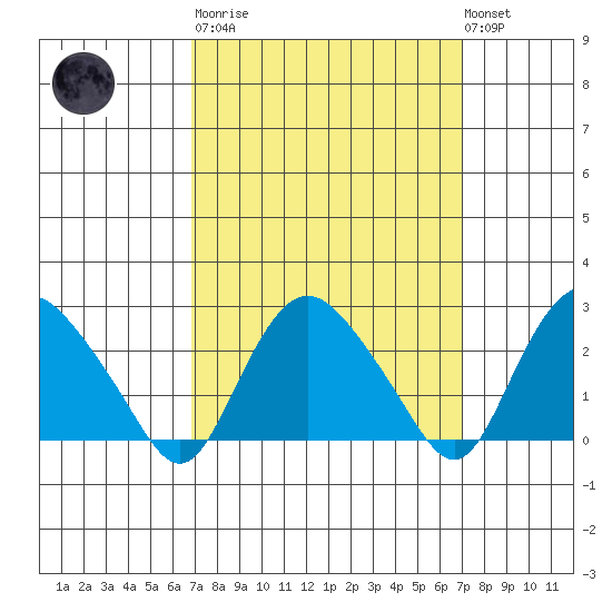 Hadlyme tide chart for Tuesday, March 21, 2023