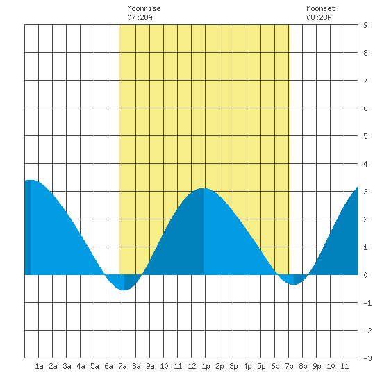 Hadlyme tide chart for Wednesday, March 22, 2023