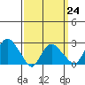Hadlyme tide chart for Friday, March 24, 2023