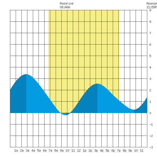 Hadlyme tide chart for Saturday, March 25, 2023