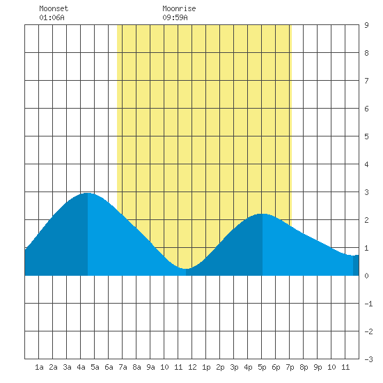 Hadlyme tide chart for Monday, March 27, 2023