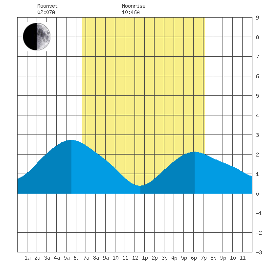 Hadlyme tide chart for Tuesday, March 28, 2023