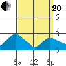 Hadlyme tide chart for Tuesday, March 28, 2023