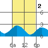 Hadlyme tide chart for Thursday, March 2, 2023