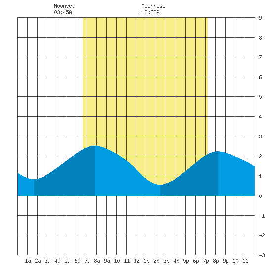 Hadlyme tide chart for Thursday, March 30, 2023