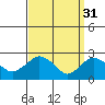 Hadlyme tide chart for Friday, March 31, 2023