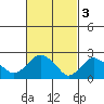 Hadlyme tide chart for Friday, March 3, 2023