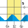 Hadlyme tide chart for Sunday, March 5, 2023