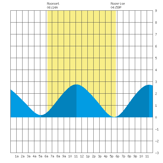Hadlyme tide chart for Monday, March 6, 2023