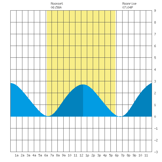 Hadlyme tide chart for Wednesday, March 8, 2023