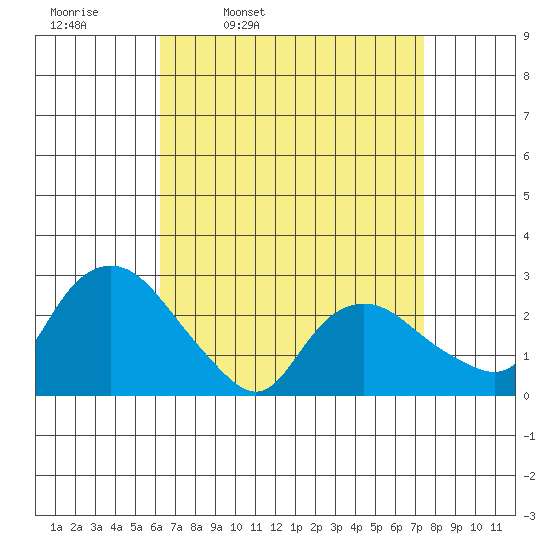 Hadlyme tide chart for Tuesday, April 11, 2023