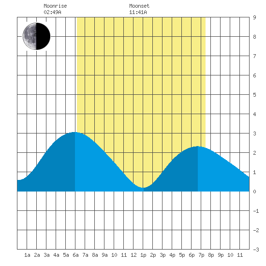 Hadlyme tide chart for Thursday, April 13, 2023