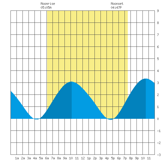 Hadlyme tide chart for Monday, April 17, 2023
