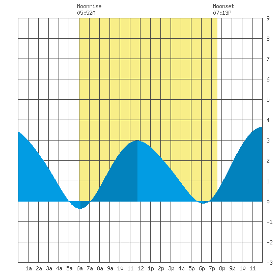 Hadlyme tide chart for Wednesday, April 19, 2023