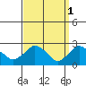 Hadlyme tide chart for Saturday, April 1, 2023