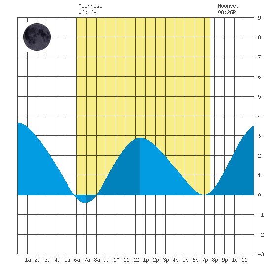 Hadlyme tide chart for Thursday, April 20, 2023