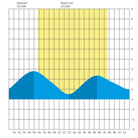 Hadlyme tide chart for Wednesday, April 26, 2023