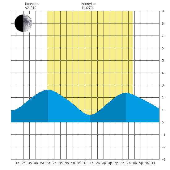 Hadlyme tide chart for Thursday, April 27, 2023