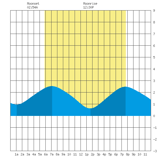 Hadlyme tide chart for Friday, April 28, 2023
