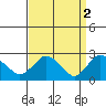 Hadlyme tide chart for Sunday, April 2, 2023