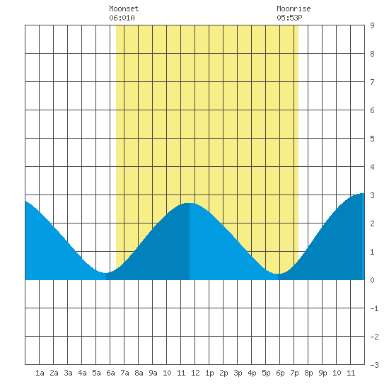 Hadlyme tide chart for Tuesday, April 4, 2023