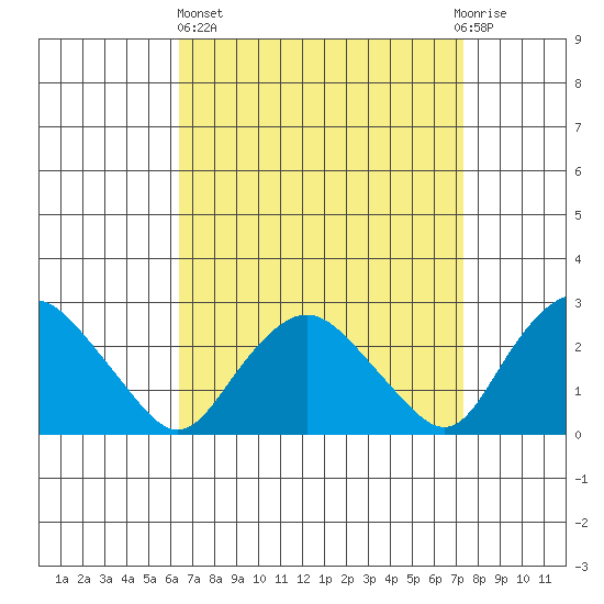 Hadlyme tide chart for Wednesday, April 5, 2023