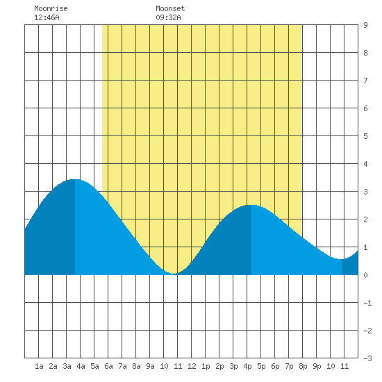 Hadlyme tide chart for Wednesday, May 10, 2023