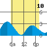 Hadlyme tide chart for Wednesday, May 10, 2023