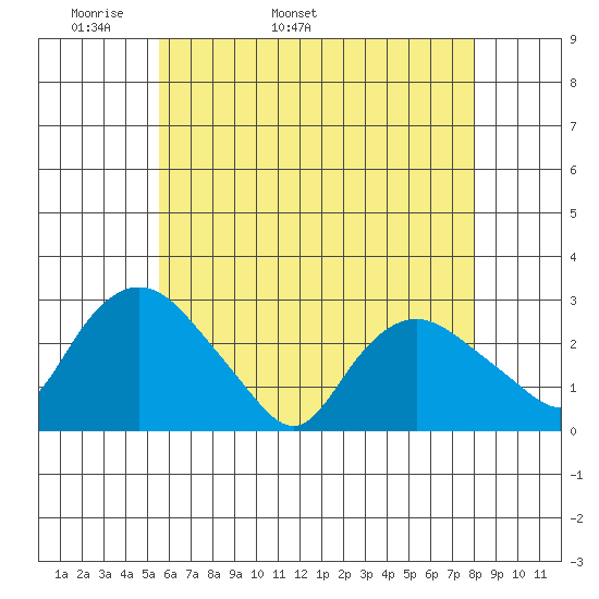 Hadlyme tide chart for Thursday, May 11, 2023