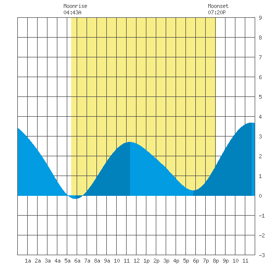 Hadlyme tide chart for Thursday, May 18, 2023