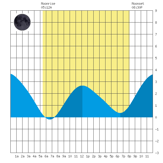 Hadlyme tide chart for Friday, May 19, 2023
