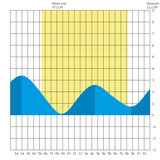Hadlyme tide chart for Monday, May 22, 2023