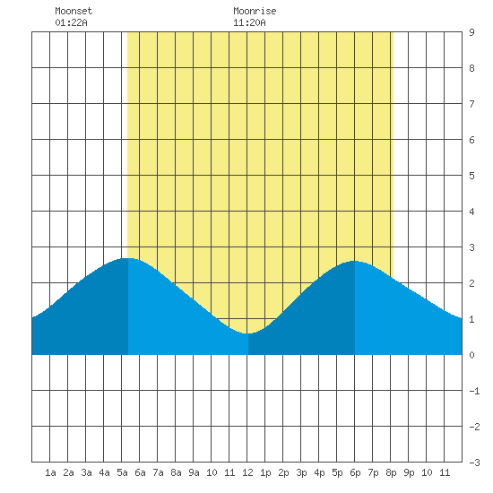 Hadlyme tide chart for Friday, May 26, 2023