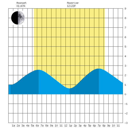 Hadlyme tide chart for Saturday, May 27, 2023