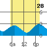 Hadlyme tide chart for Sunday, May 28, 2023